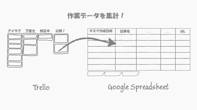 TrelloとGoogle Spreadsheetを連携